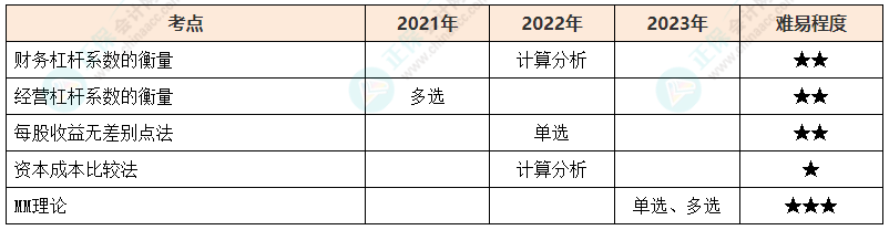 注會《財管》各章節(jié)歷年考察題型整理（第8章）