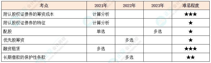 注會(huì)《財(cái)管》各章節(jié)歷年考察題型整理（第9章）