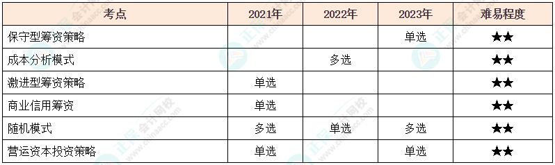 注會《財管》各章節(jié)歷年考察題型整理（第11章）