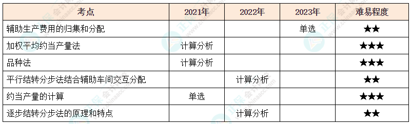 注會《財(cái)管》各章節(jié)歷年考察題型整理（第12章）