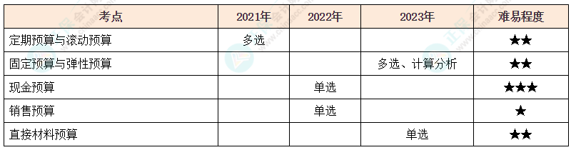 注會《財管》各章節(jié)歷年考察題型整理（第17章）