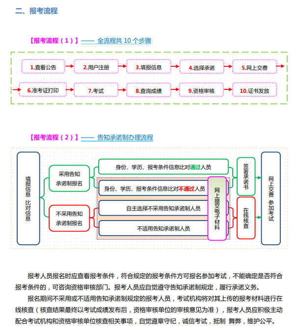 山西2024年高級(jí)經(jīng)濟(jì)師報(bào)考流程