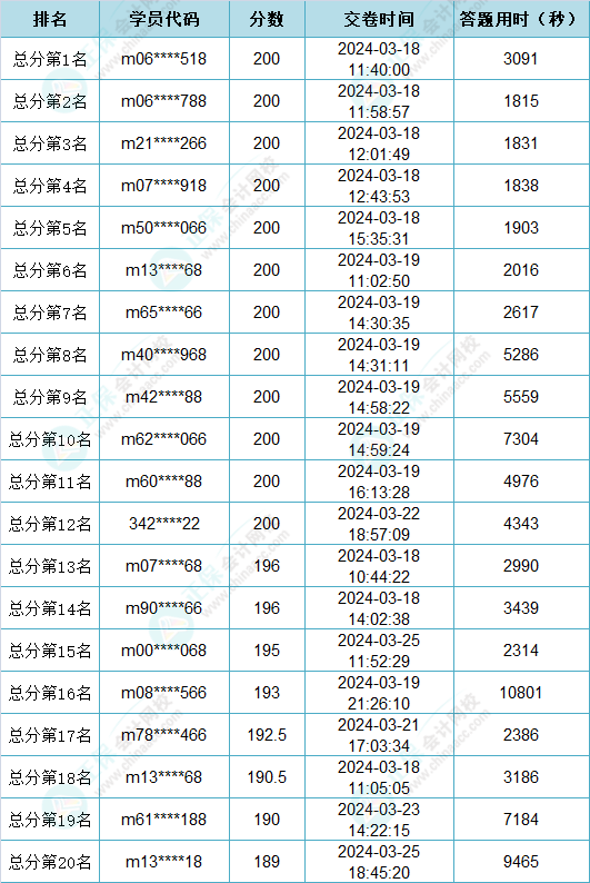 速來領(lǐng)獎！2024初級會計(jì)第一次萬人?？即筚惈@獎名單新鮮出爐啦~