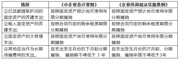 長(zhǎng)期待攤費(fèi)用是當(dāng)月攤銷還是次月攤銷？