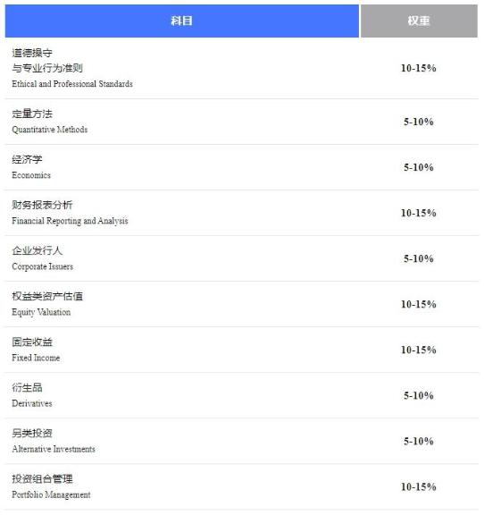 官方指南丨24年11月CFA二級考試報名攻略