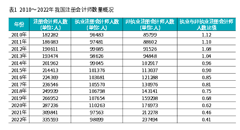 注會市場飽和了嗎？還要不要考？