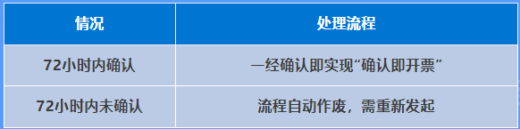 多長時間內進行確認