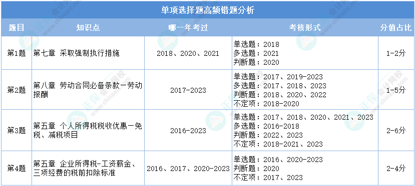 經(jīng)濟法基礎(chǔ)第一次模考單項選擇題高頻錯題分析