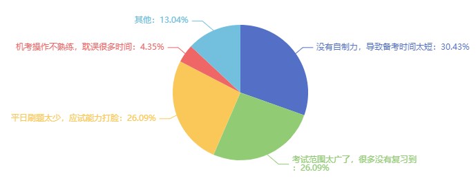 沒考過經(jīng)濟(jì)師的原因可能是什么？