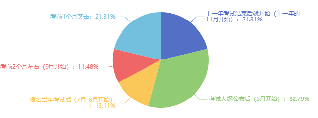 備考初中級經(jīng)濟(jì)師花了多長時間？