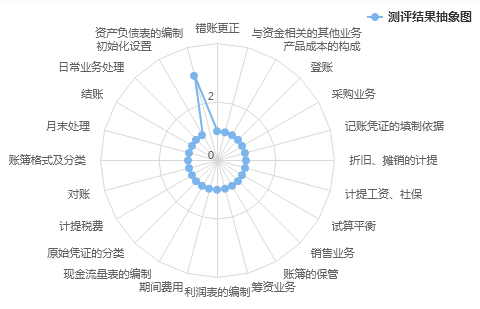 財會職業(yè)能力測評：測試你的職業(yè)競爭力