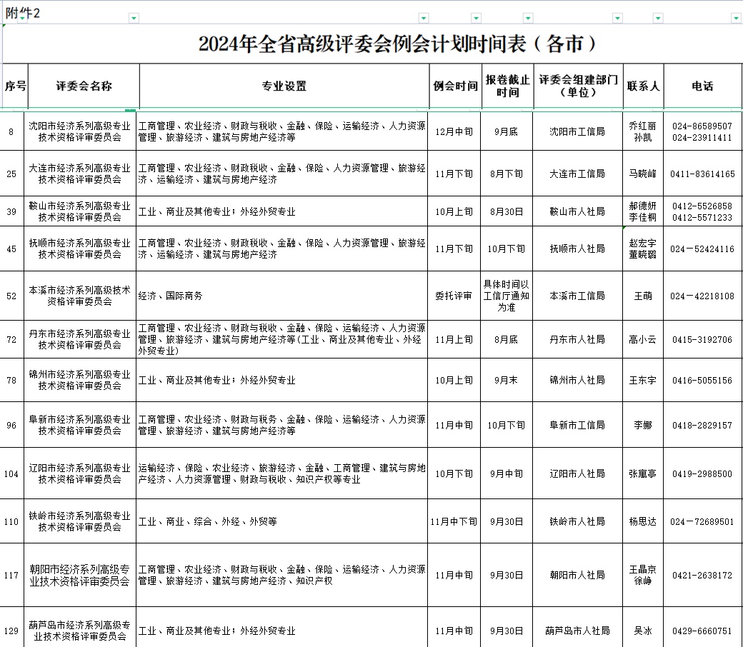 遼寧各地經(jīng)濟(jì)職稱評審