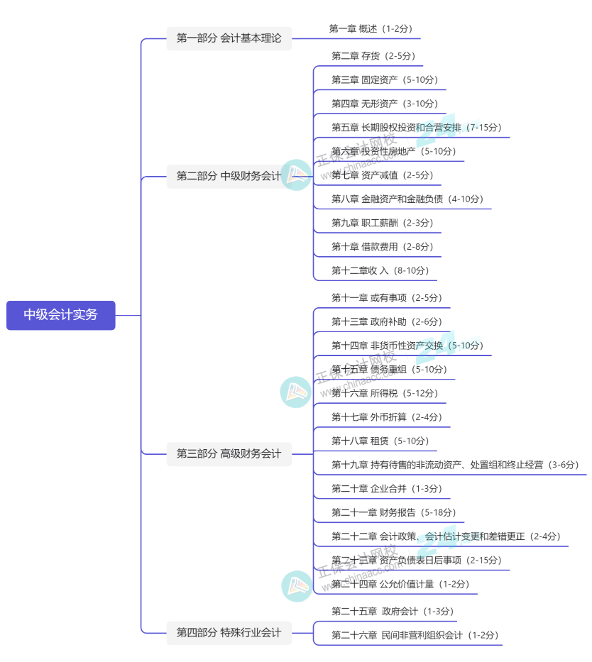 2024年中級會計實務預測版教材知識框架一覽