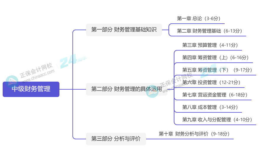 2024年中級會計(jì)《財(cái)務(wù)管理》預(yù)測版教材知識框架一覽