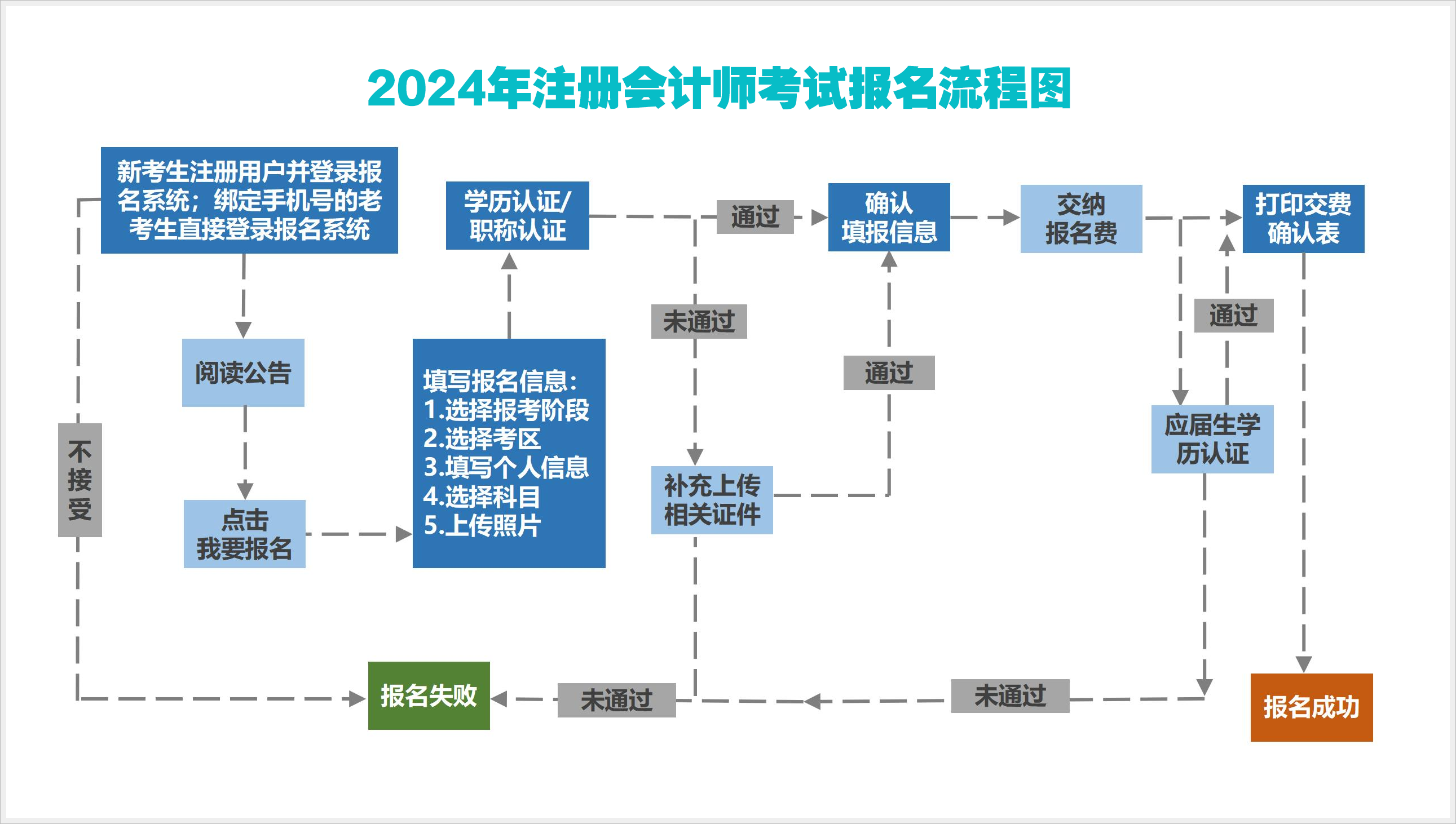 2024年注冊會計師報名流程圖