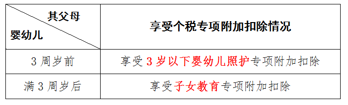 3歲以下嬰幼兒照護(hù)專項附加扣除