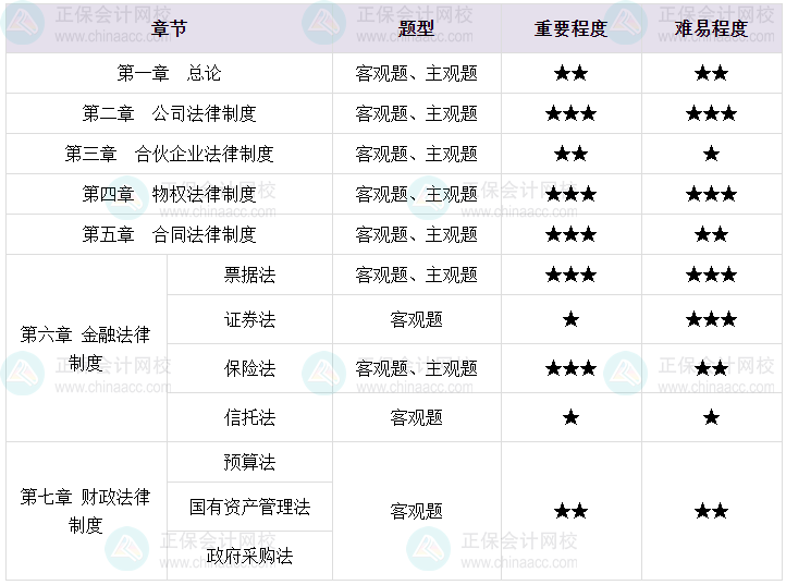 2024中級會計(jì)經(jīng)濟(jì)法重點(diǎn)章節(jié)與考試題型分析