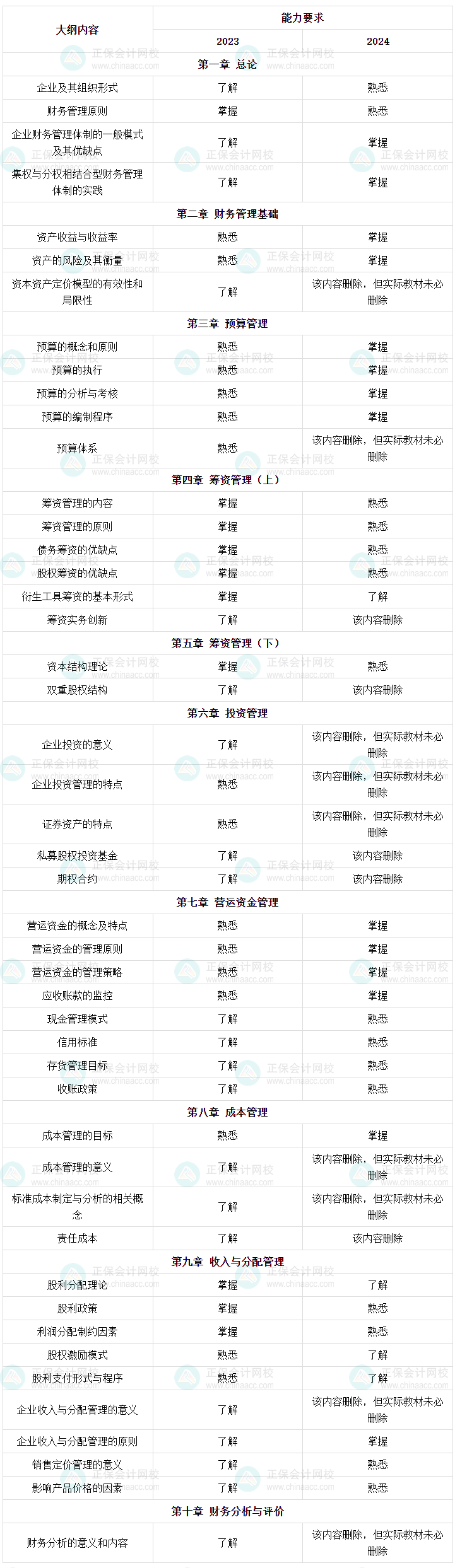 22024年中級會計(jì)財務(wù)管理考試大綱已公布 怎么學(xué)？