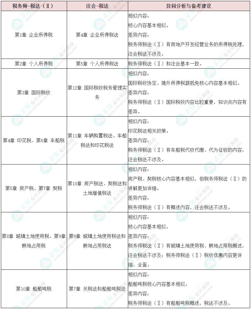 注會《稅法》VS稅務(wù)師《稅法Ⅱ》異同分析及備考建議