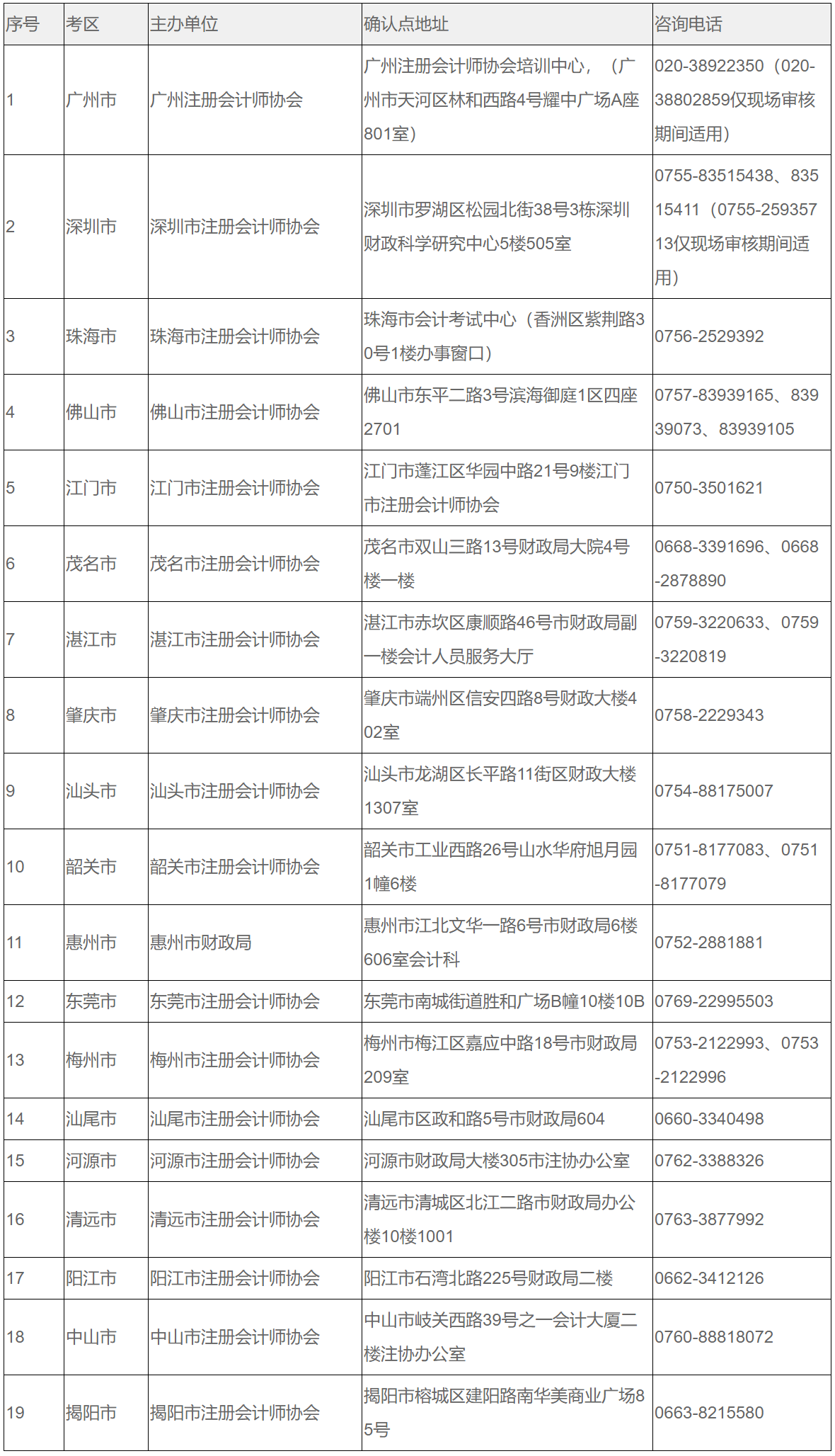 廣東省各考區(qū)資格審核點(diǎn)聯(lián)系方式