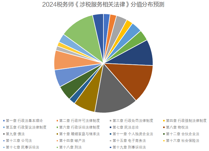 涉稅法律分值預(yù)測(cè)