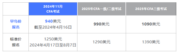 即將截止丨24年11月CFA考試早鳥價報名