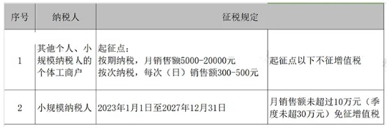 這些人免征增值稅