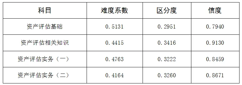 2023年資產(chǎn)評(píng)估師考試試題分析指標(biāo)