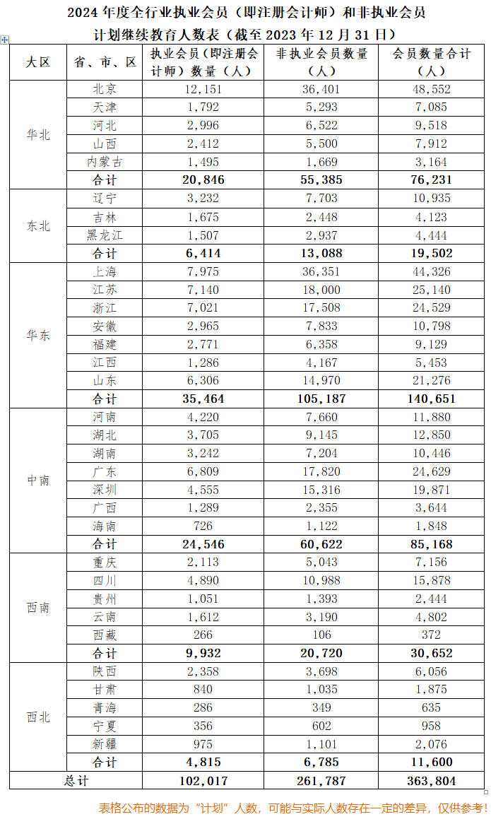 人數(shù)超10w？疑似2024年注會(huì)執(zhí)業(yè)會(huì)員人數(shù)曝光！