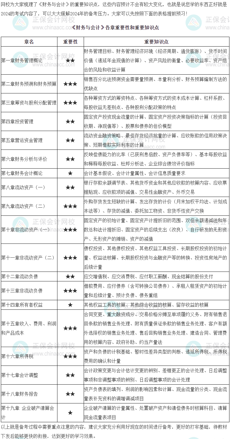 2024年稅務師《財務與會計》科目重點預習章節(jié)