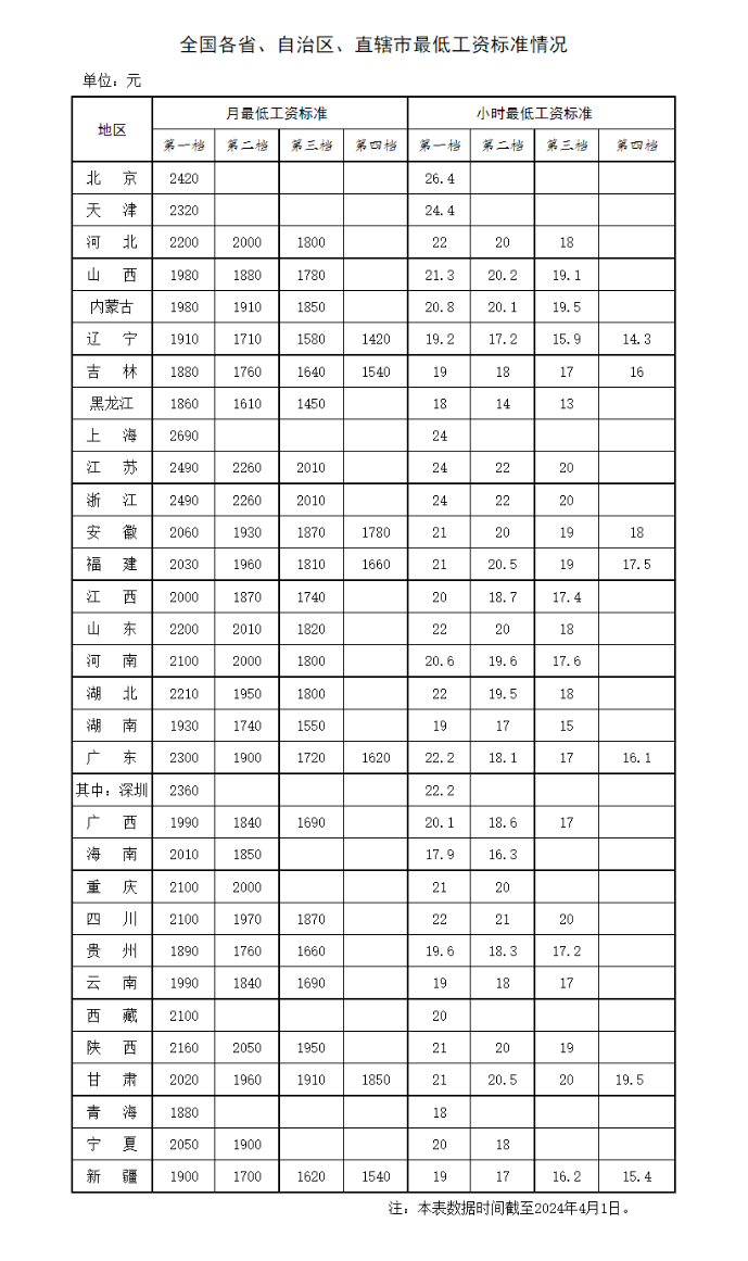 最低工資標準