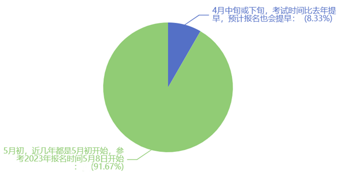 大膽預(yù)測(cè)下2024年稅務(wù)師報(bào)名時(shí)間哪天開始1