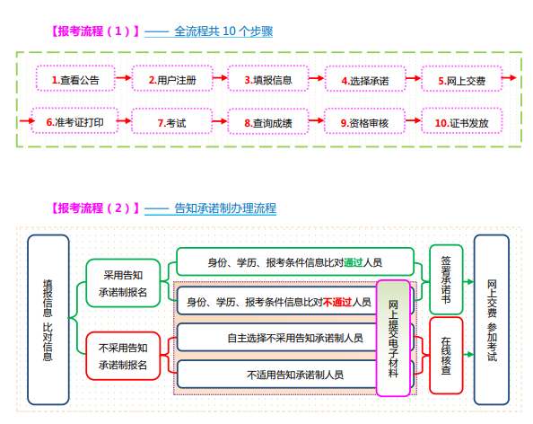 山西高級經(jīng)濟(jì)師報(bào)考流程