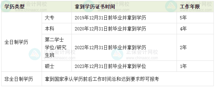 2024年中級會計報名條件中工作年限如何證明？怎么計算？