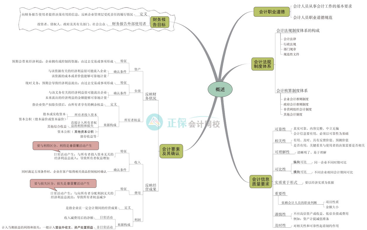 備考2024中級會計 思維導(dǎo)圖學(xué)起來！