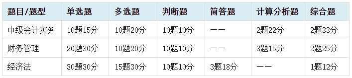 做題總出錯？中級會計客觀題命題特點及答題技巧