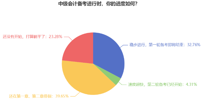 2024中級會計教材發(fā)布在即 近40%考生還在第一章徘徊？