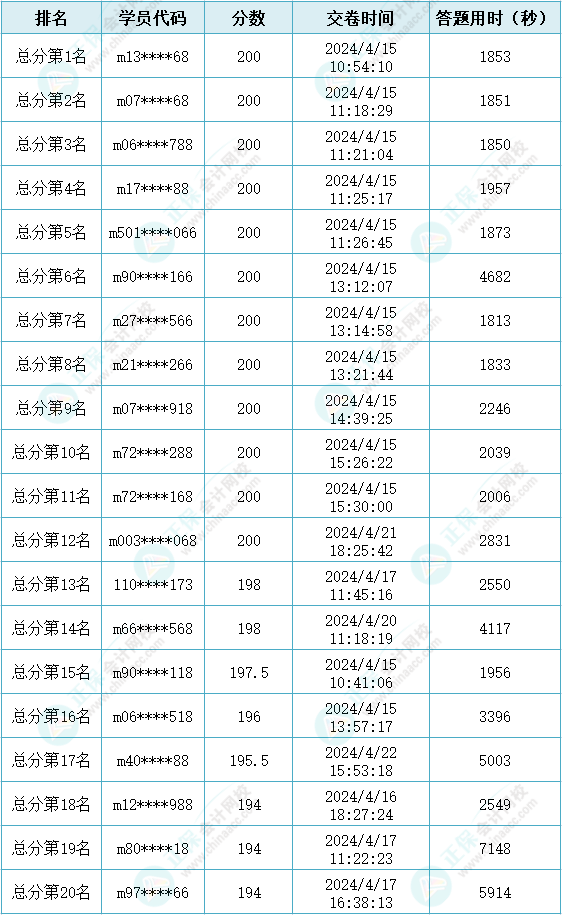 2024年初級會計第二次萬人模考大賽獲獎名單公布！快來查看~