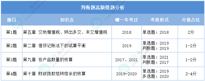 2024初級(jí)會(huì)計(jì)二?！冻跫?jí)會(huì)計(jì)實(shí)務(wù)》判斷高頻錯(cuò)題分析 重點(diǎn)攻破