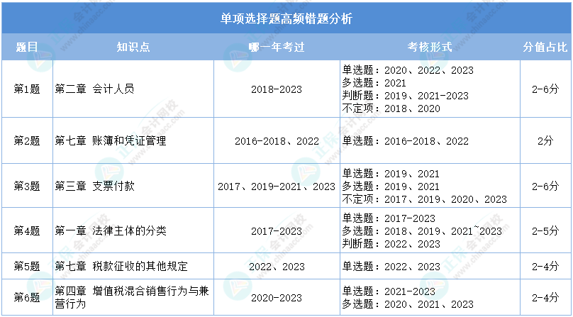 重點(diǎn)看！2024初級(jí)會(huì)計(jì)二?！督?jīng)濟(jì)法基礎(chǔ)》單選高頻錯(cuò)題分析