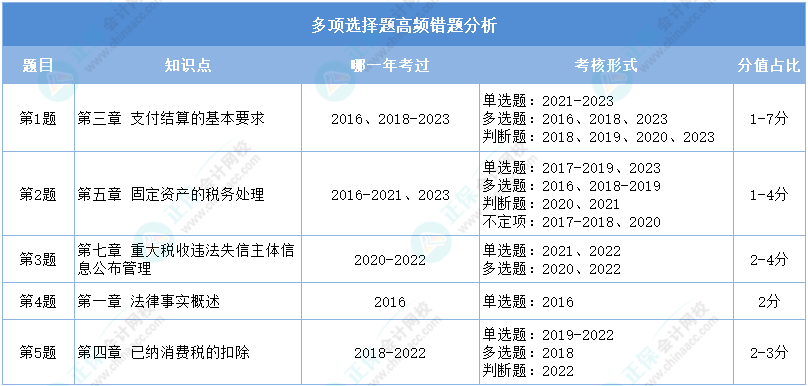 重點(diǎn)看！2024初級會計二?！督?jīng)濟(jì)法基礎(chǔ)》多選高頻錯題分析