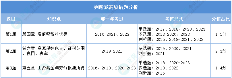 重點(diǎn)看！2024初級(jí)會(huì)計(jì)二模《經(jīng)濟(jì)法基礎(chǔ)》判斷高頻錯(cuò)題分析