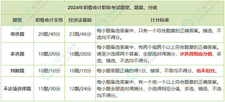 重點關(guān)注！2024年初級會計職稱考試題量、分值及評分標準