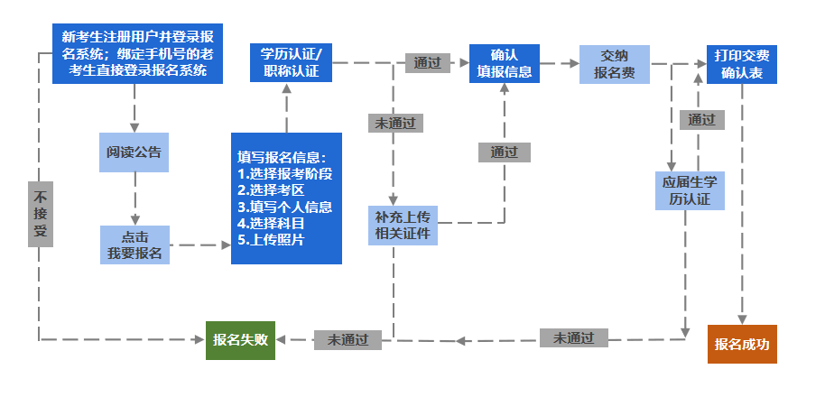 流程