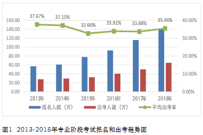 2013-2018年專業(yè)階段考試報(bào)名和出考趨勢圖