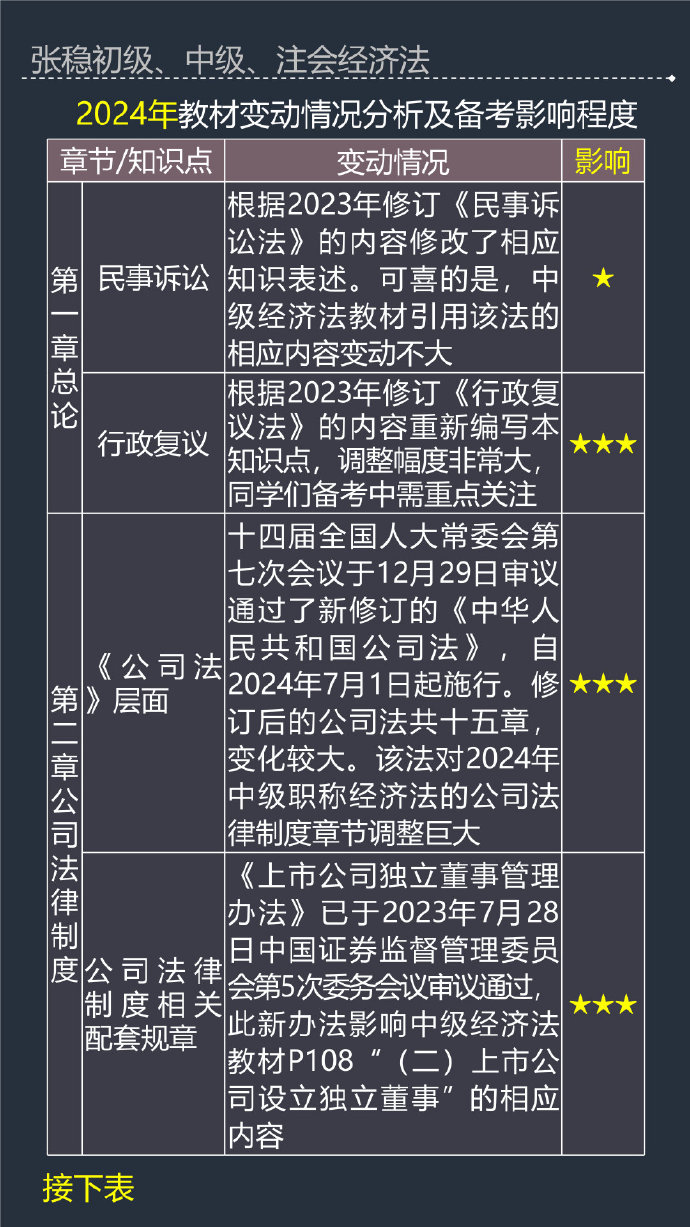 張穩(wěn)老師：2024年中級(jí)會(huì)計(jì)經(jīng)濟(jì)法教材變動(dòng)及備考影響程度