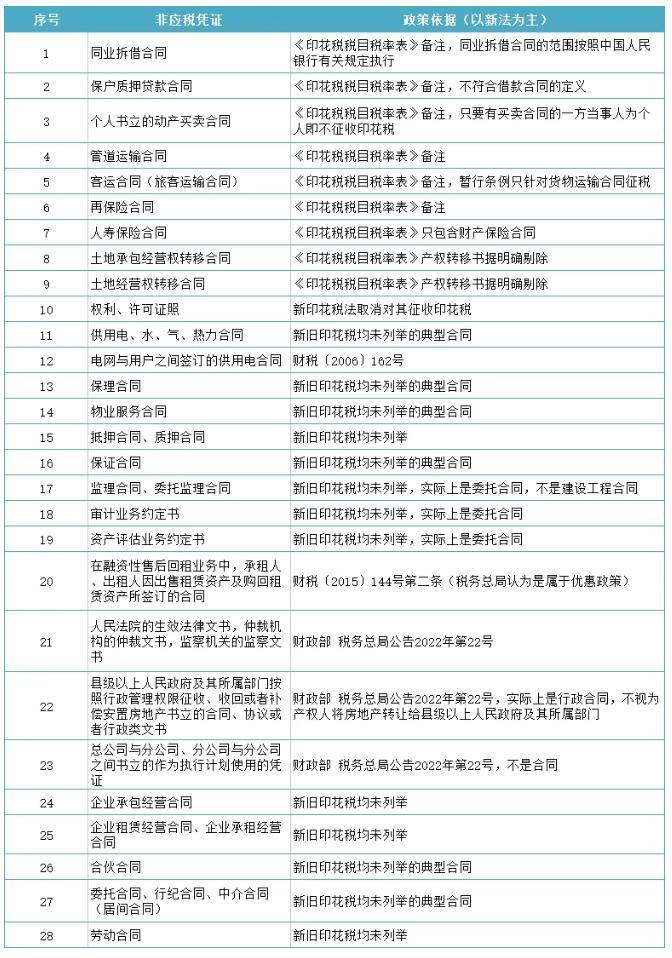 印花稅法施行后，無需繳納印花稅的28種憑證！