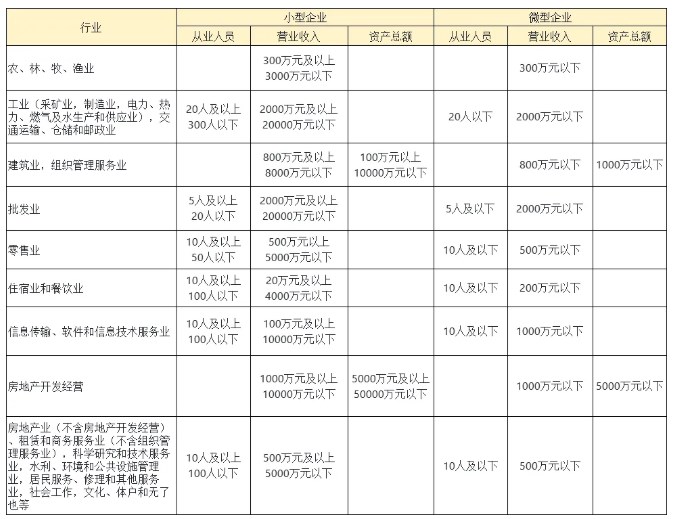 《中小企業(yè)劃型標準規(guī)定》