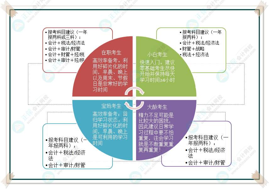 不同人群備考建議