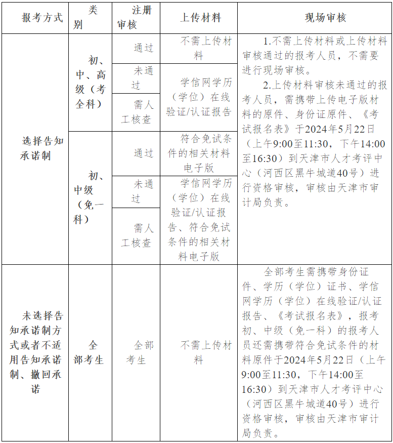 關(guān)于天津市2024年度審計(jì)專業(yè)技術(shù)資格考試報(bào)名等有關(guān)事項(xiàng)的通知_通知公告_天津市人力資源和社會保障局